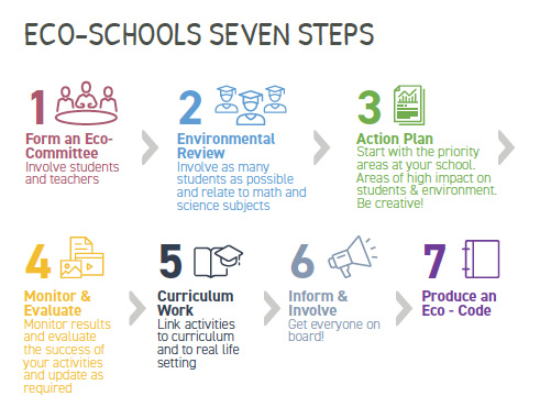 FEE Eco Campus: The Seven-Step Methodology