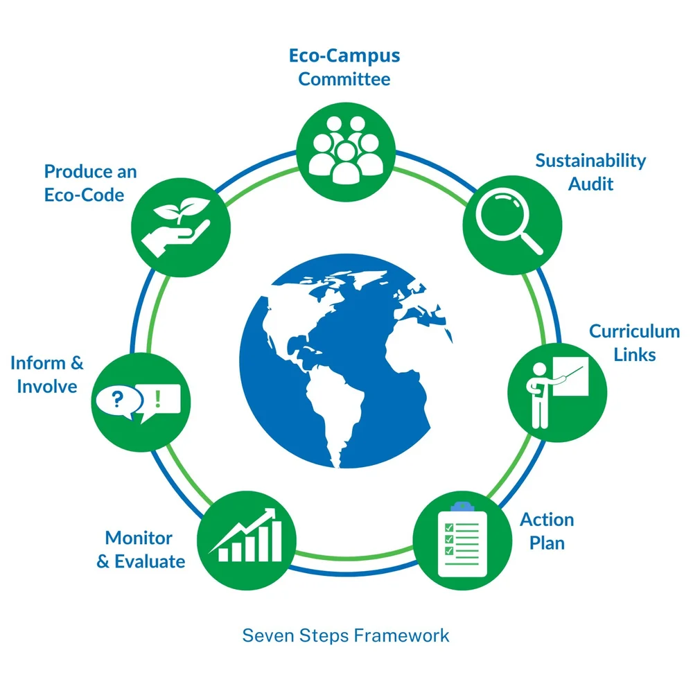 EcoCampus Seven Steps Framework