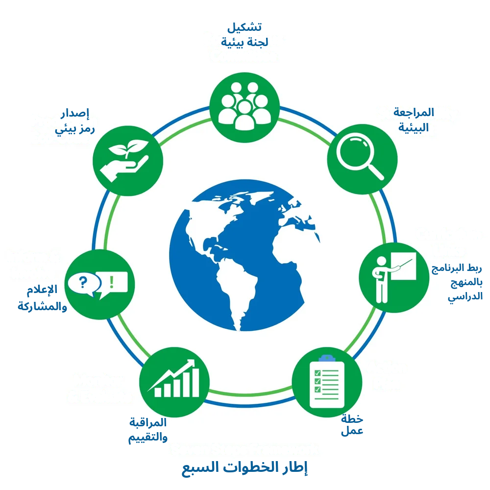 إطار الخطوات السبعة للجامعات البيئية